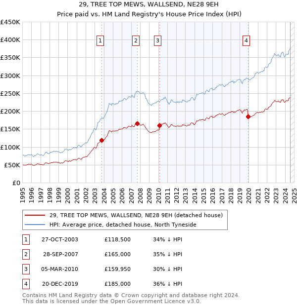 29, TREE TOP MEWS, WALLSEND, NE28 9EH: Price paid vs HM Land Registry's House Price Index