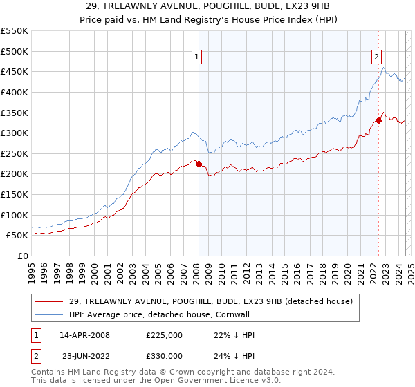 29, TRELAWNEY AVENUE, POUGHILL, BUDE, EX23 9HB: Price paid vs HM Land Registry's House Price Index