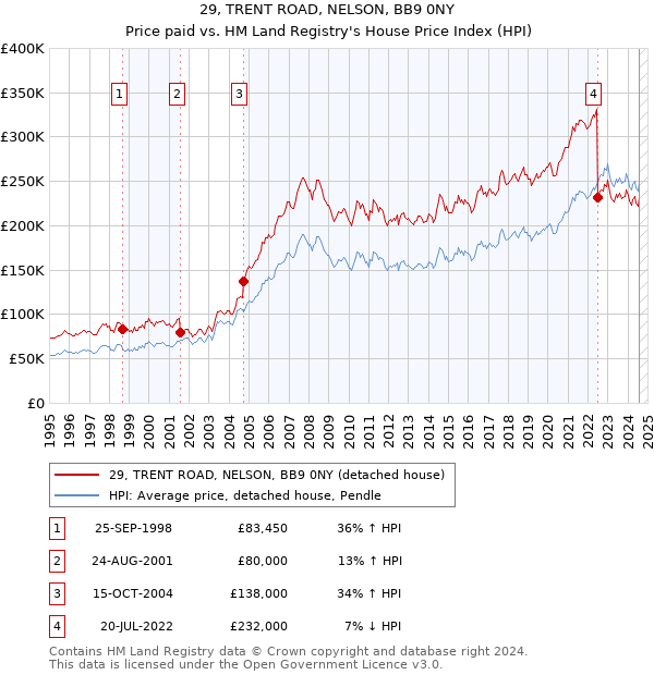 29, TRENT ROAD, NELSON, BB9 0NY: Price paid vs HM Land Registry's House Price Index