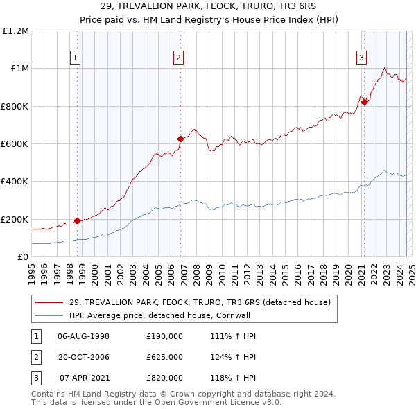 29, TREVALLION PARK, FEOCK, TRURO, TR3 6RS: Price paid vs HM Land Registry's House Price Index