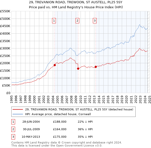 29, TREVANION ROAD, TREWOON, ST AUSTELL, PL25 5SY: Price paid vs HM Land Registry's House Price Index