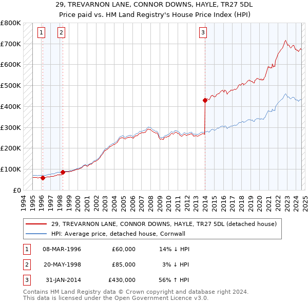 29, TREVARNON LANE, CONNOR DOWNS, HAYLE, TR27 5DL: Price paid vs HM Land Registry's House Price Index