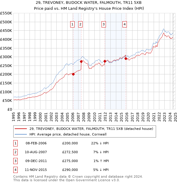 29, TREVONEY, BUDOCK WATER, FALMOUTH, TR11 5XB: Price paid vs HM Land Registry's House Price Index