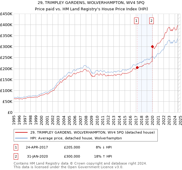 29, TRIMPLEY GARDENS, WOLVERHAMPTON, WV4 5PQ: Price paid vs HM Land Registry's House Price Index