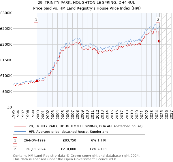 29, TRINITY PARK, HOUGHTON LE SPRING, DH4 4UL: Price paid vs HM Land Registry's House Price Index