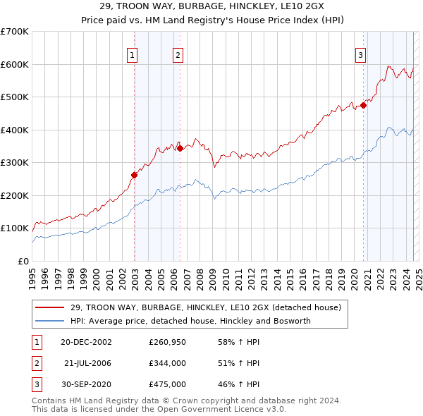 29, TROON WAY, BURBAGE, HINCKLEY, LE10 2GX: Price paid vs HM Land Registry's House Price Index