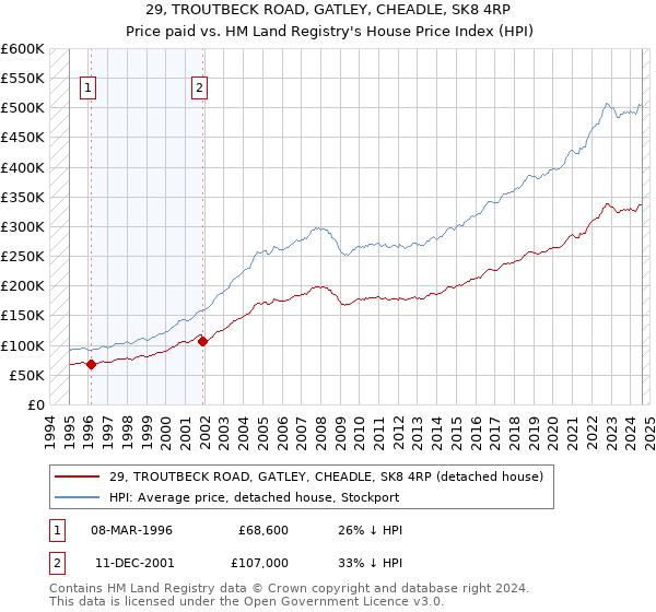 29, TROUTBECK ROAD, GATLEY, CHEADLE, SK8 4RP: Price paid vs HM Land Registry's House Price Index