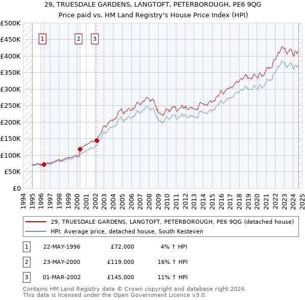 29, TRUESDALE GARDENS, LANGTOFT, PETERBOROUGH, PE6 9QG: Price paid vs HM Land Registry's House Price Index