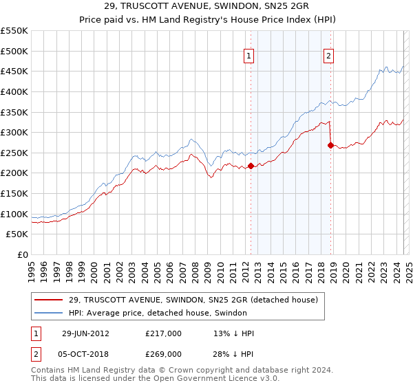 29, TRUSCOTT AVENUE, SWINDON, SN25 2GR: Price paid vs HM Land Registry's House Price Index