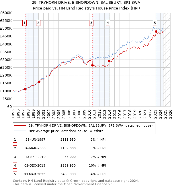 29, TRYHORN DRIVE, BISHOPDOWN, SALISBURY, SP1 3WA: Price paid vs HM Land Registry's House Price Index