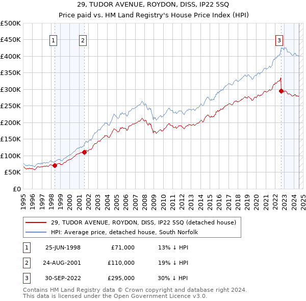 29, TUDOR AVENUE, ROYDON, DISS, IP22 5SQ: Price paid vs HM Land Registry's House Price Index