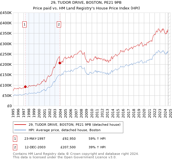 29, TUDOR DRIVE, BOSTON, PE21 9PB: Price paid vs HM Land Registry's House Price Index