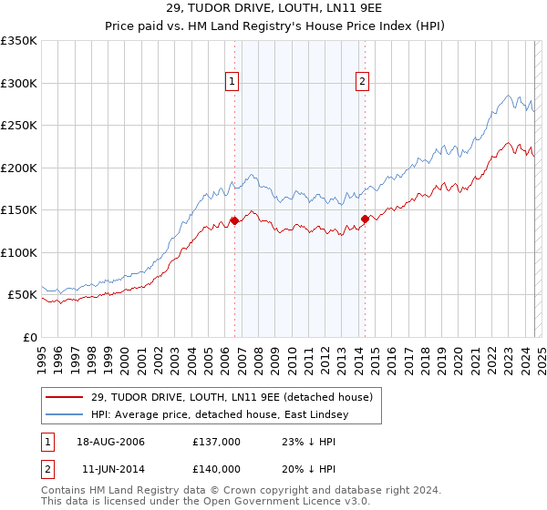 29, TUDOR DRIVE, LOUTH, LN11 9EE: Price paid vs HM Land Registry's House Price Index