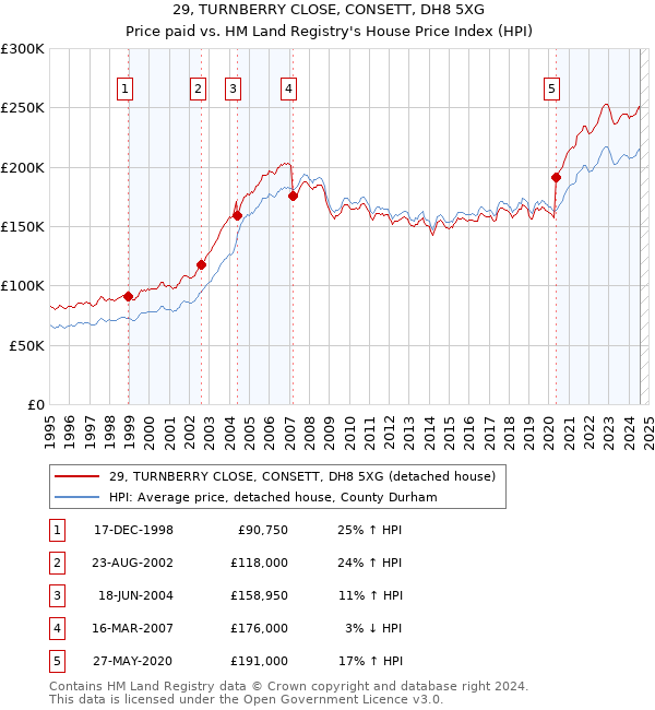 29, TURNBERRY CLOSE, CONSETT, DH8 5XG: Price paid vs HM Land Registry's House Price Index