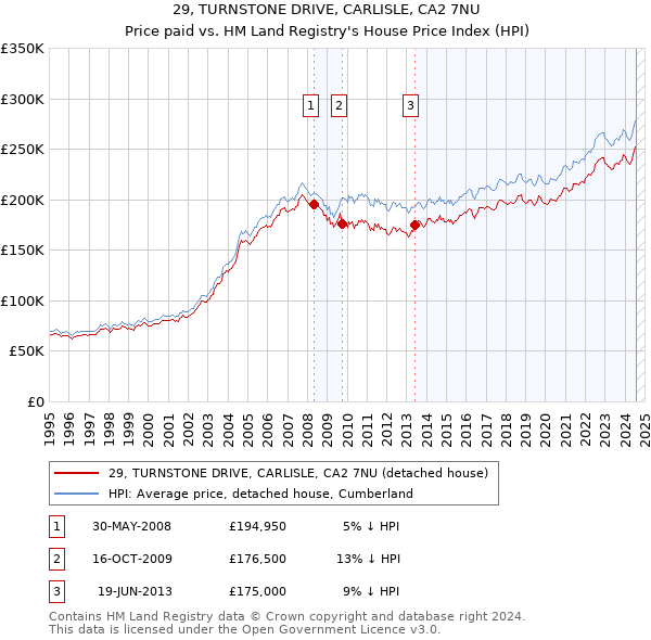 29, TURNSTONE DRIVE, CARLISLE, CA2 7NU: Price paid vs HM Land Registry's House Price Index