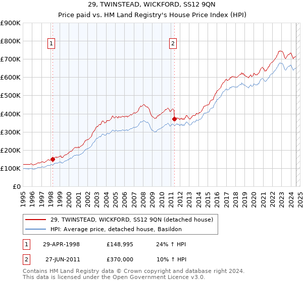 29, TWINSTEAD, WICKFORD, SS12 9QN: Price paid vs HM Land Registry's House Price Index