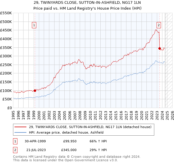 29, TWINYARDS CLOSE, SUTTON-IN-ASHFIELD, NG17 1LN: Price paid vs HM Land Registry's House Price Index