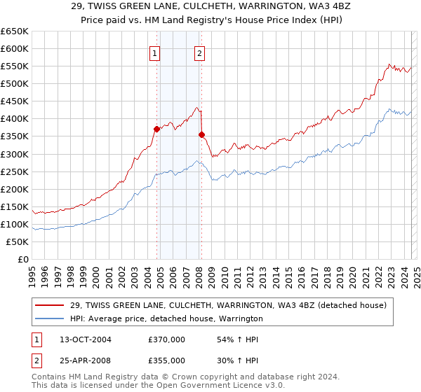 29, TWISS GREEN LANE, CULCHETH, WARRINGTON, WA3 4BZ: Price paid vs HM Land Registry's House Price Index