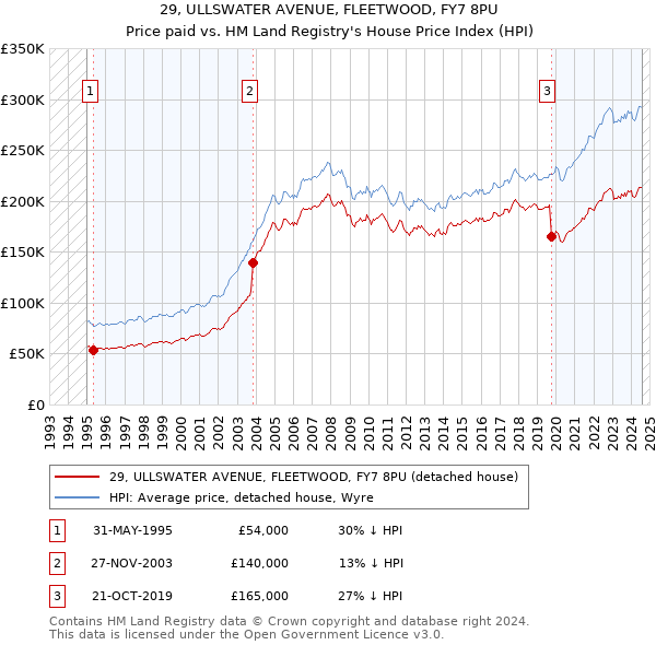 29, ULLSWATER AVENUE, FLEETWOOD, FY7 8PU: Price paid vs HM Land Registry's House Price Index