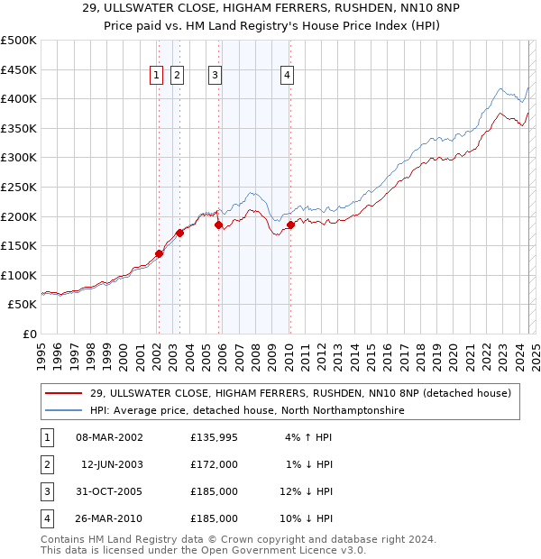 29, ULLSWATER CLOSE, HIGHAM FERRERS, RUSHDEN, NN10 8NP: Price paid vs HM Land Registry's House Price Index