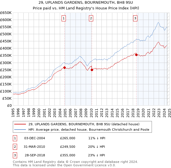 29, UPLANDS GARDENS, BOURNEMOUTH, BH8 9SU: Price paid vs HM Land Registry's House Price Index