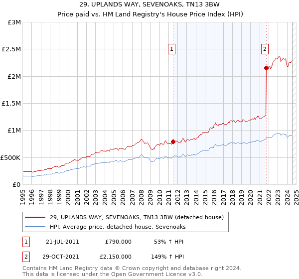 29, UPLANDS WAY, SEVENOAKS, TN13 3BW: Price paid vs HM Land Registry's House Price Index