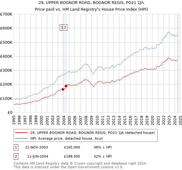 29, UPPER BOGNOR ROAD, BOGNOR REGIS, PO21 1JA: Price paid vs HM Land Registry's House Price Index