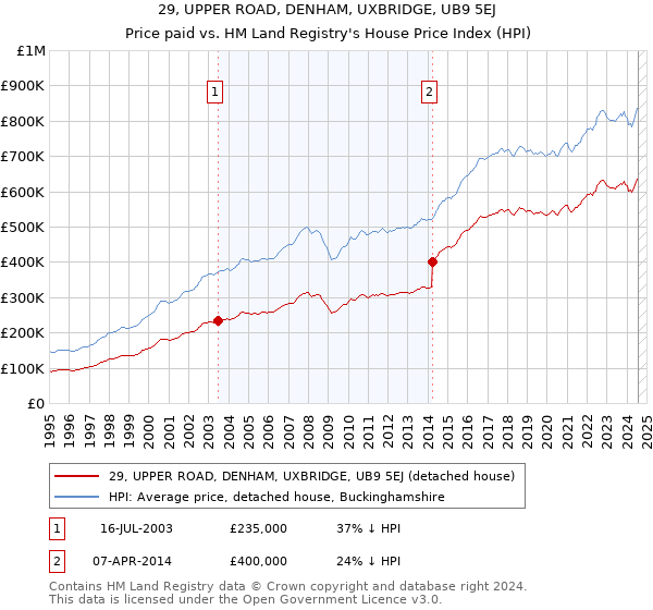 29, UPPER ROAD, DENHAM, UXBRIDGE, UB9 5EJ: Price paid vs HM Land Registry's House Price Index