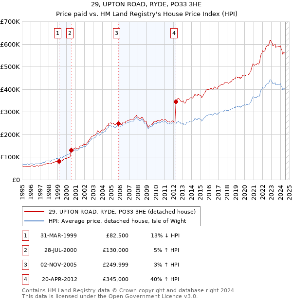 29, UPTON ROAD, RYDE, PO33 3HE: Price paid vs HM Land Registry's House Price Index