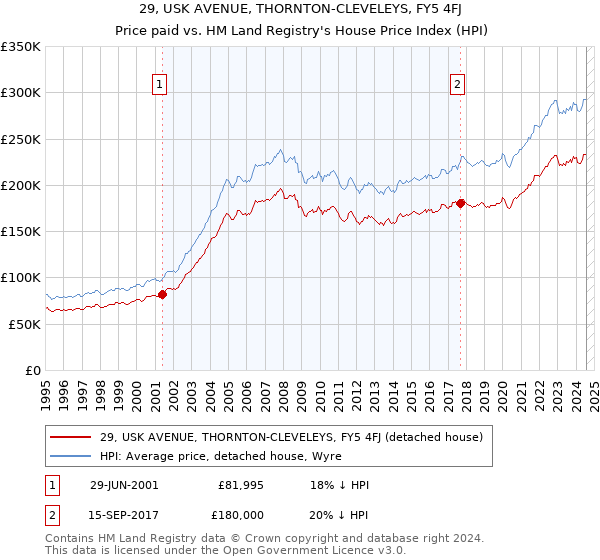 29, USK AVENUE, THORNTON-CLEVELEYS, FY5 4FJ: Price paid vs HM Land Registry's House Price Index