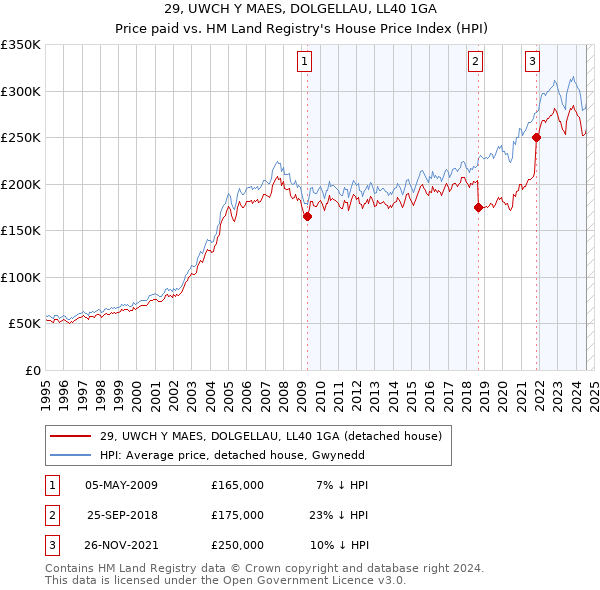 29, UWCH Y MAES, DOLGELLAU, LL40 1GA: Price paid vs HM Land Registry's House Price Index