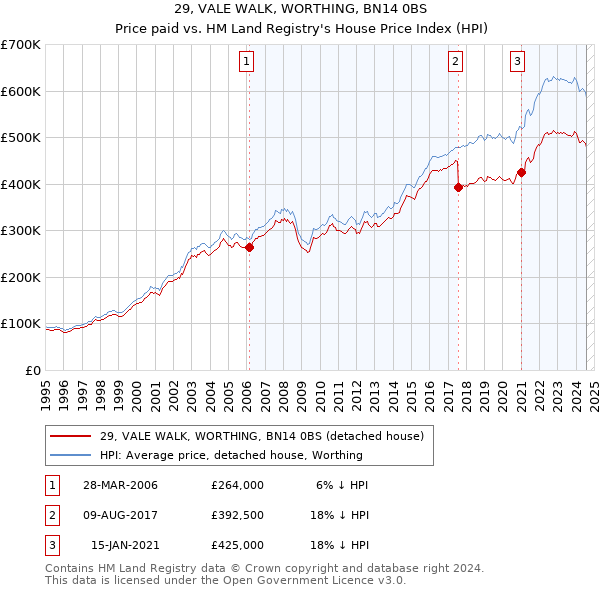 29, VALE WALK, WORTHING, BN14 0BS: Price paid vs HM Land Registry's House Price Index