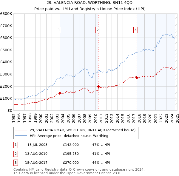 29, VALENCIA ROAD, WORTHING, BN11 4QD: Price paid vs HM Land Registry's House Price Index