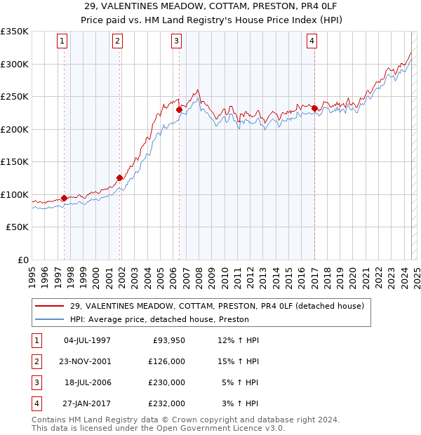 29, VALENTINES MEADOW, COTTAM, PRESTON, PR4 0LF: Price paid vs HM Land Registry's House Price Index