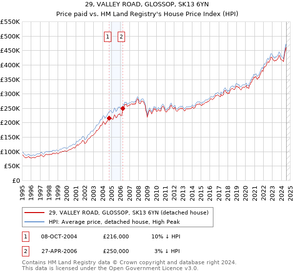 29, VALLEY ROAD, GLOSSOP, SK13 6YN: Price paid vs HM Land Registry's House Price Index