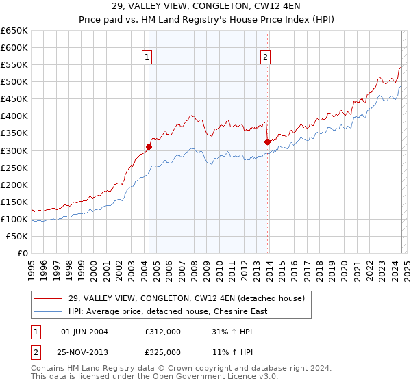 29, VALLEY VIEW, CONGLETON, CW12 4EN: Price paid vs HM Land Registry's House Price Index