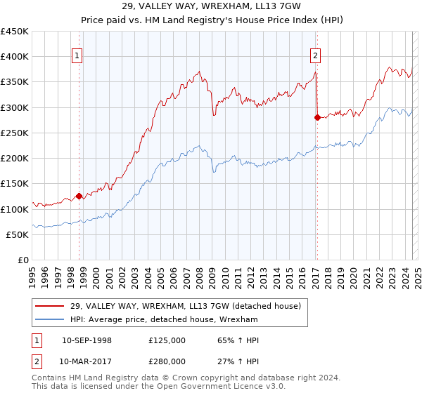 29, VALLEY WAY, WREXHAM, LL13 7GW: Price paid vs HM Land Registry's House Price Index