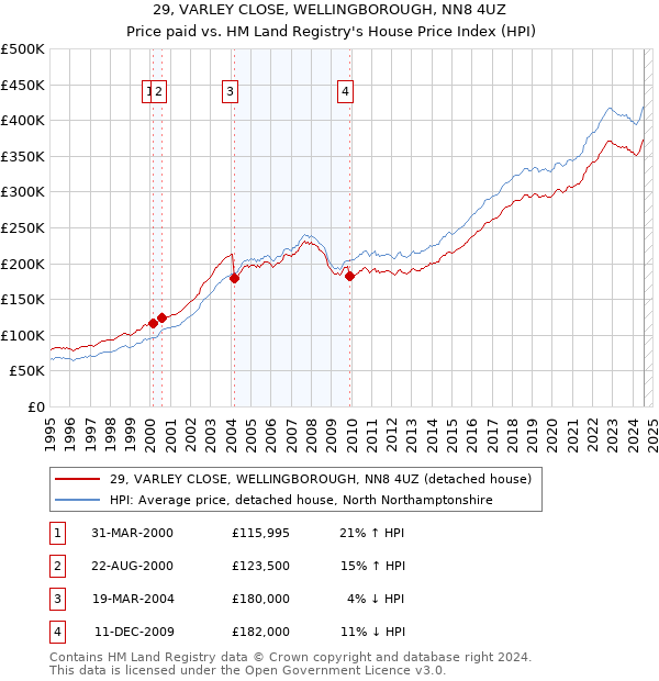 29, VARLEY CLOSE, WELLINGBOROUGH, NN8 4UZ: Price paid vs HM Land Registry's House Price Index