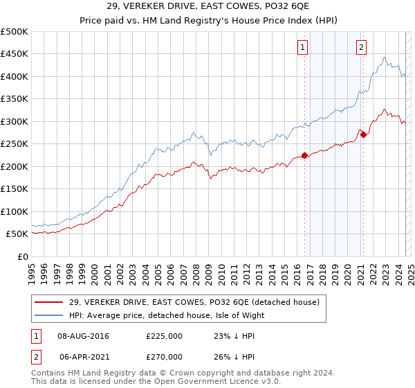 29, VEREKER DRIVE, EAST COWES, PO32 6QE: Price paid vs HM Land Registry's House Price Index