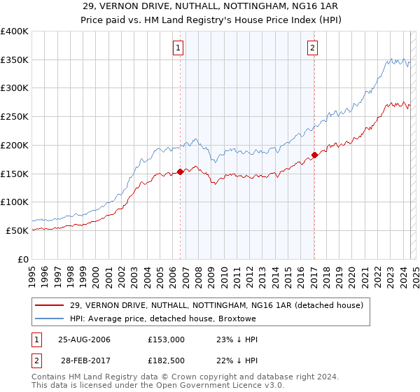 29, VERNON DRIVE, NUTHALL, NOTTINGHAM, NG16 1AR: Price paid vs HM Land Registry's House Price Index