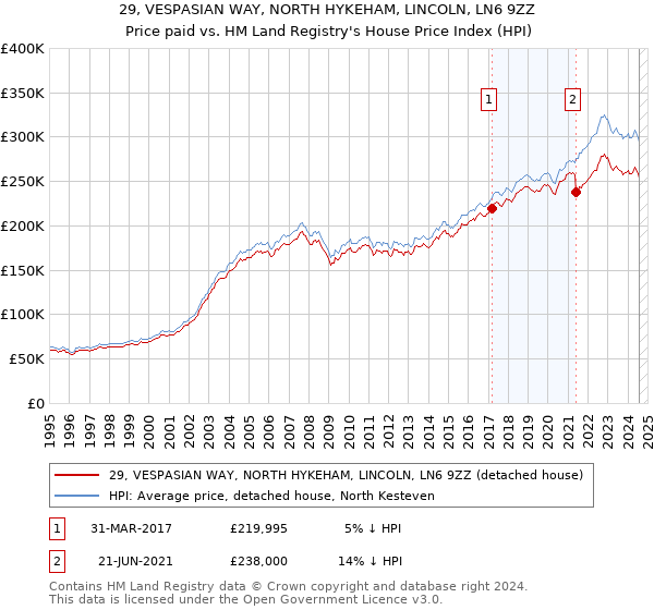 29, VESPASIAN WAY, NORTH HYKEHAM, LINCOLN, LN6 9ZZ: Price paid vs HM Land Registry's House Price Index