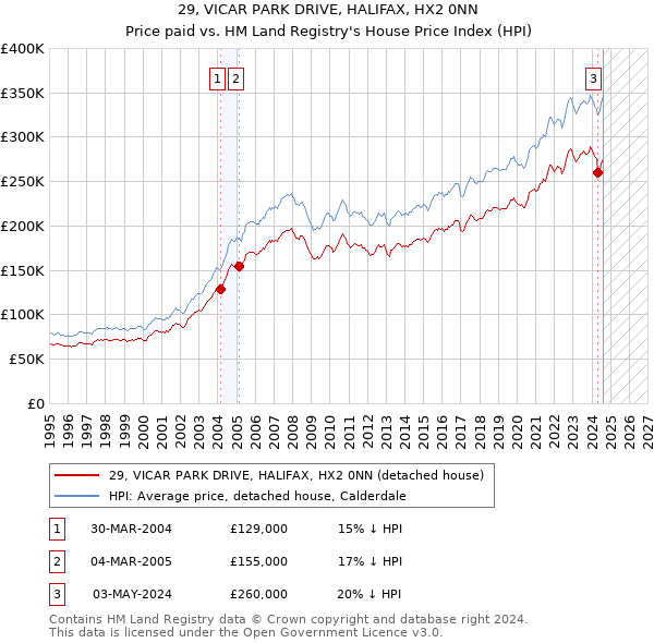 29, VICAR PARK DRIVE, HALIFAX, HX2 0NN: Price paid vs HM Land Registry's House Price Index