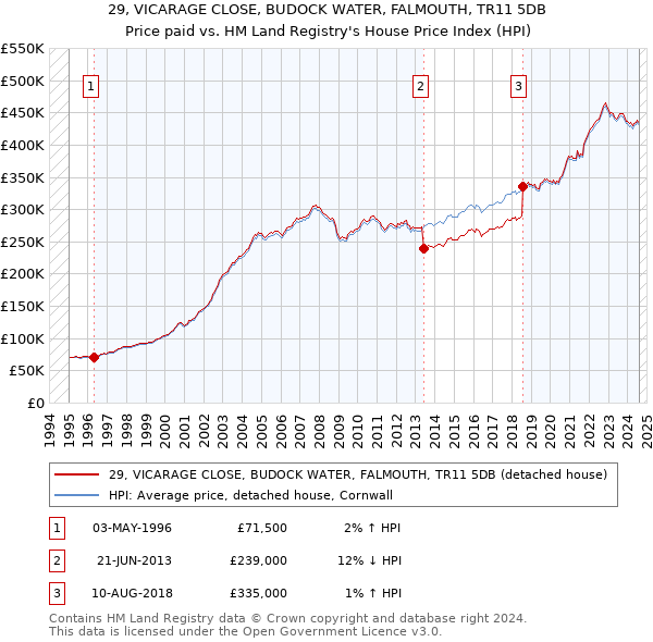 29, VICARAGE CLOSE, BUDOCK WATER, FALMOUTH, TR11 5DB: Price paid vs HM Land Registry's House Price Index