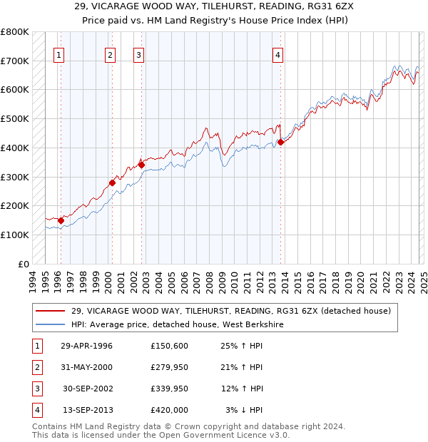 29, VICARAGE WOOD WAY, TILEHURST, READING, RG31 6ZX: Price paid vs HM Land Registry's House Price Index