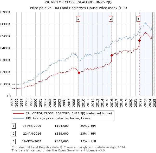 29, VICTOR CLOSE, SEAFORD, BN25 2JQ: Price paid vs HM Land Registry's House Price Index