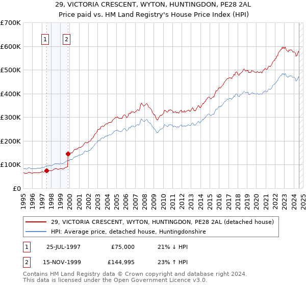 29, VICTORIA CRESCENT, WYTON, HUNTINGDON, PE28 2AL: Price paid vs HM Land Registry's House Price Index