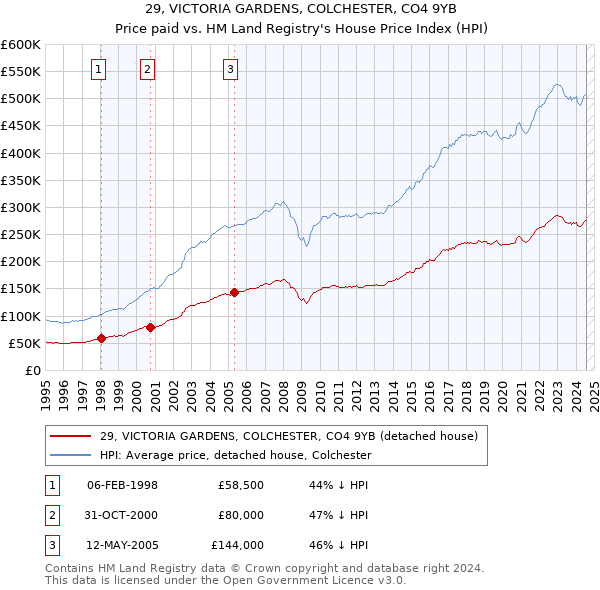 29, VICTORIA GARDENS, COLCHESTER, CO4 9YB: Price paid vs HM Land Registry's House Price Index