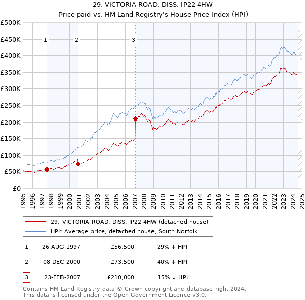 29, VICTORIA ROAD, DISS, IP22 4HW: Price paid vs HM Land Registry's House Price Index