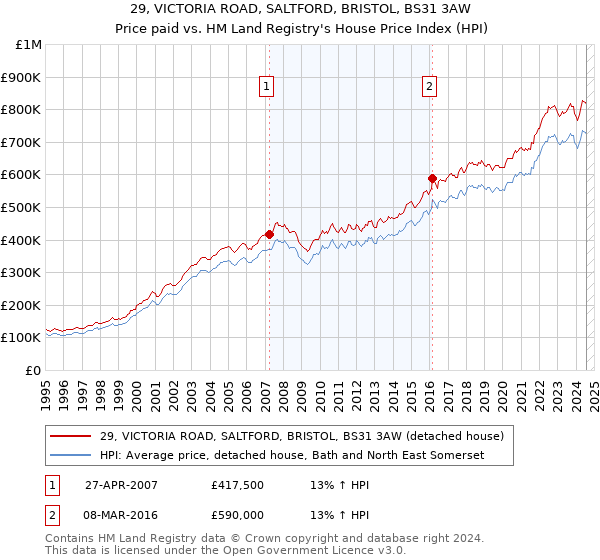 29, VICTORIA ROAD, SALTFORD, BRISTOL, BS31 3AW: Price paid vs HM Land Registry's House Price Index