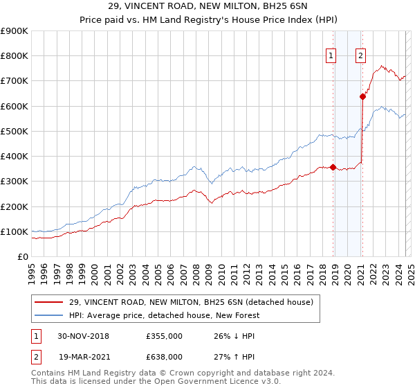 29, VINCENT ROAD, NEW MILTON, BH25 6SN: Price paid vs HM Land Registry's House Price Index